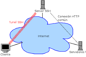 SOCKS: Montando nuestro servidor proxy con SSH