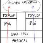 IPv6 en Linux: a veces conviene desactivarlo