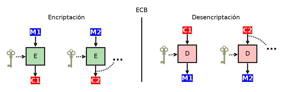 ecb cifrado por bloques