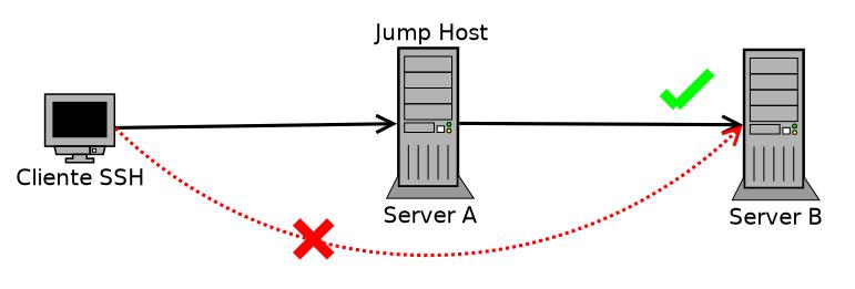 jump host en SSH